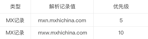 MX记录修改
